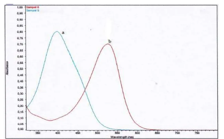 Fig. 4 shows that variation mass (in range of 5 to 25 mg) of C-N-codoped TiO2percentage of Direct Red-81