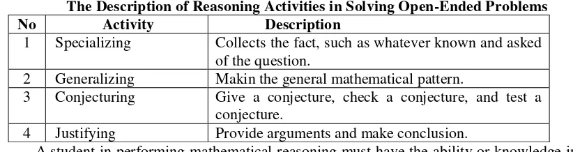 Table 1 The Description of Reasoning Activities in Solving Open-Ended Problems 