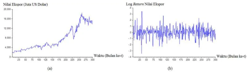 Gambar 1. (a) Plot data nilai ekspor (b) Plot log return nilai ekspor