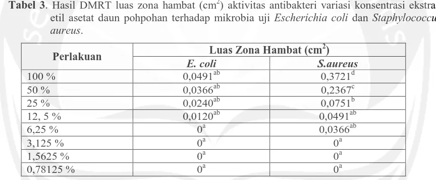 Tabel 4. Klasifikasi kemampuan penghambatan senyawa antimikrobia berdasarkan luas zona hambat (Pratama, 2005)