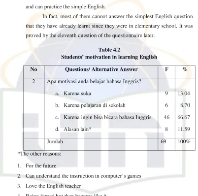 Table 4.2 Students’ motivation in learning English 