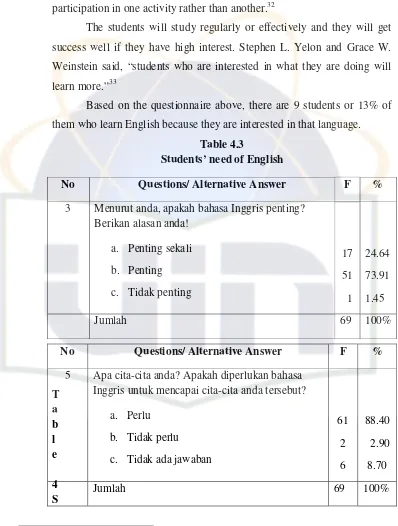 Table 4.3 Students’ need of English 