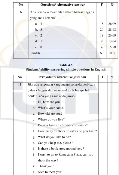 Table 4.6 Students’ ability answering simple questions in English 