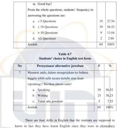 Table 4.7 Students’ choice in English test form 