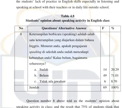 Table 4.8 Students’ opinion about speaking activity in English class 