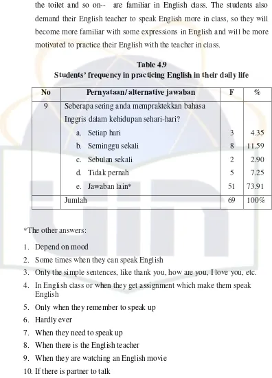 Table 4.9 Students’ frequency in practicing English in their daily life 