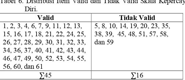 Tabel 6. Distribusi Item Valid dan Tidak Valid Skala Kepercayaan 