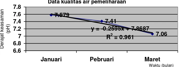 Gambar .5. Grafik hubungan waktu pengamatan dengan Derajat Keasaman (pH).  