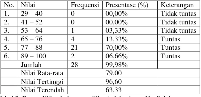Tabel 3. Dapat dilihat bahwa tes diikuti oleh  siswa. Hasil dalam 