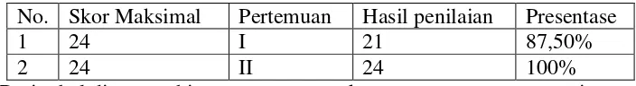 Tabel 6. Hasil observasi pengamatan guru Siklus II 