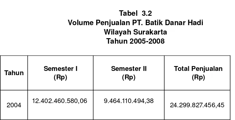Tabel  3.2Volume Penjualan PT. Batik Danar Hadi