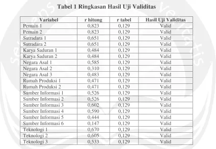 Tabel 1 Ringkasan Hasil Uji Validitas 