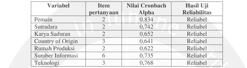 Tabel 2 Ringkasan Hasil Uji Reliabilitas 