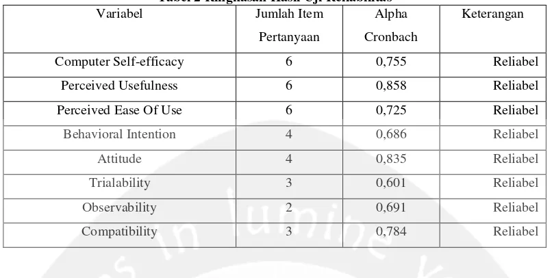 Tabel 2 Ringkasan Hasil Uji Reliabilitas 