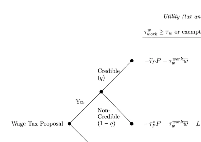Fig. 3. Wage tax proposal with credibility concerns.