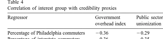 Table 4Correlation of interest group with credibility proxies