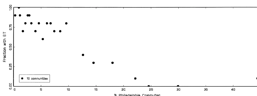 Fig. 1. Fraction of communities levying an EIT as a function of the percentage of Philadelphia commuters (1992).