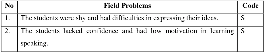 Table 5: The Field Problems in the English Teaching and Learning Process at VIII C 