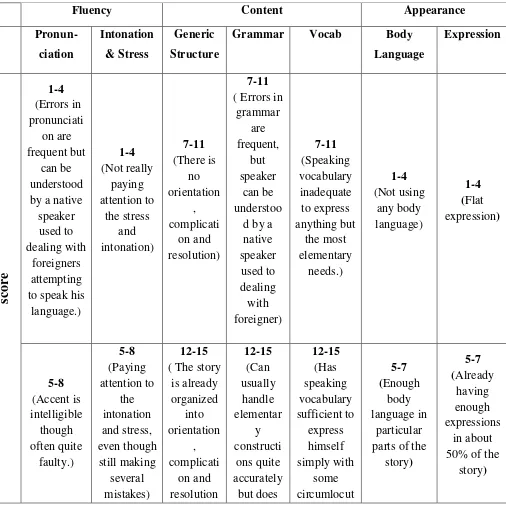 Table 7: The Speaking Scoring Rubric Used to assess their Pre-test, Progress Test 