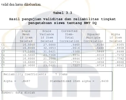 Tabel 3.3 Hasil pengujian validitas dan reliabilitas tingkat 
