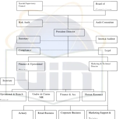 Gambar 1: Struktur Organisasi Perusahaan PT. Asuransi Takaful Keluarga 