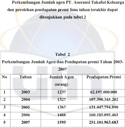 Tabel  2 Perkembangan Jumlah Agen dan Pendapatan premi Tahun 2003-