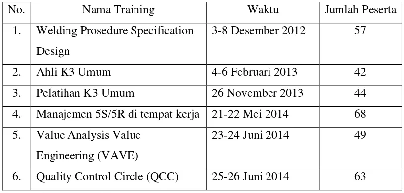 Tabel 1. Daftar Training PT Harapan Jaya Globalindo 