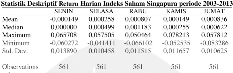 Tabel 4.4  Harian Indeks Saham Singapura periode 2003-2013 