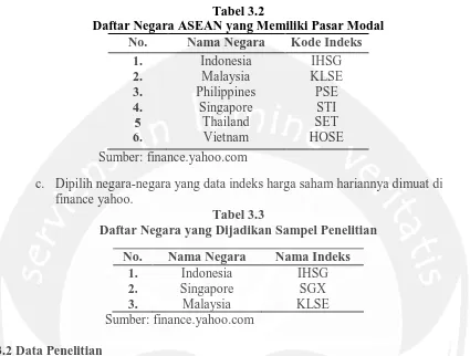 Tabel 3.2 Daftar Negara ASEAN yang Memiliki Pasar Modal 