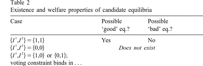 Table 2Existence and welfare properties of candidate equilibria