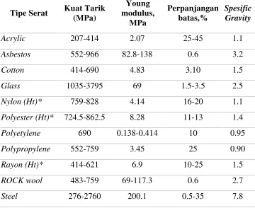 Tabel 3. Tipikal sifat-sifat berbagai matrik