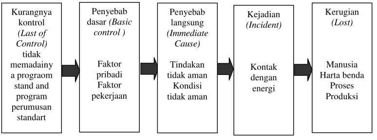Gambar 1. Teori Domino
