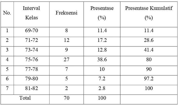 Tabel 8. Distribusi Frekuensi Hasil Belajar Matematika