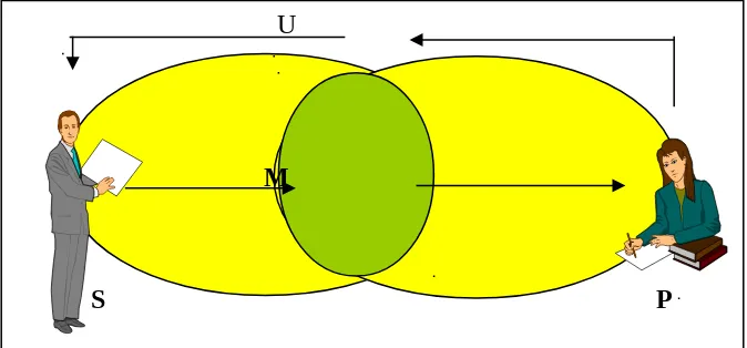 Gambar 1. Diagram proses komunikasi dari Berlo