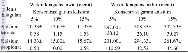 Tabel 1  Waktu koagulasi awal garam kalsium pada konsentrasi berbeda 