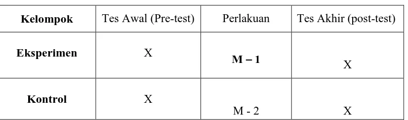 Tabel 3.1. Desain Penelitian Non Equivalent Pre Test-Post Test Control   