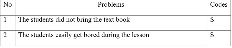 Table 1. The Field Problems in X Keperawatan 1 SMK Muhammadiyah Wates. 