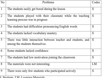 Table 2. The Problems Related to the Teaching and Learning Process in 