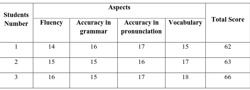 Table 6. The students’ speaking score on pre-test 
