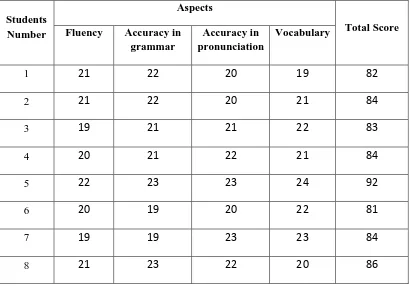 Table 6. The students’ speaking score on post-test 