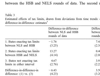 Table 3Estimated effects of tax limits, drawn from deviations from time trends: difference-in-difference-in-