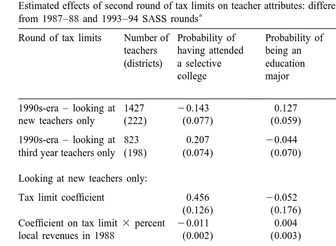 Table 4Estimated effects of second round of tax limits on teacher attributes: difference-in-difference estimates