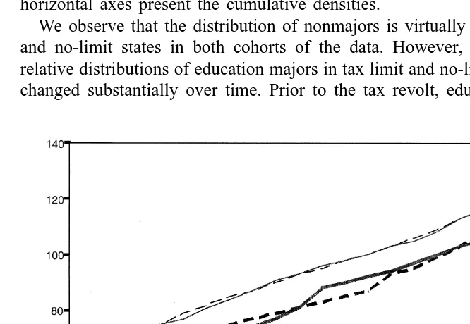 Fig. 1. Distribution of education majors and non-majors prior to tax revolt (NLS-72 subsample).