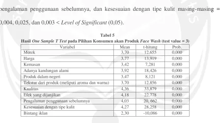 Hasil Tabel 5 One Sample T Test pada Pilihan Konsumen akan Produk Face Wash (test value = 3) 