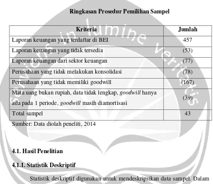 Tabel 4.1.Ringkasan Prosedur Pemilihan Sampel