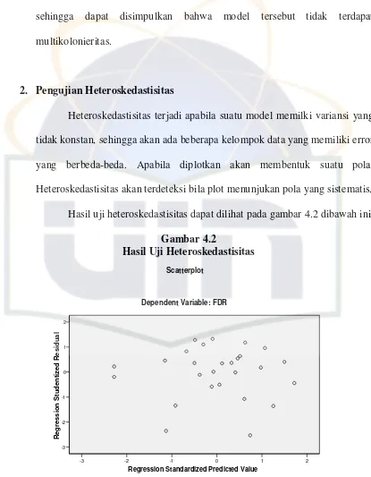 Gambar 4.2 Hasil Uji Heteroskedastisitas 