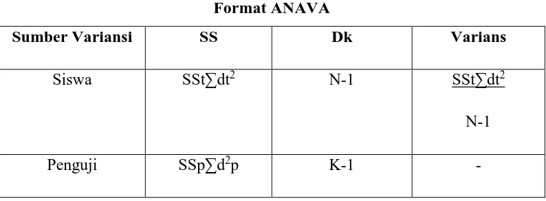 Tabel 3.7 Format ANAVA 