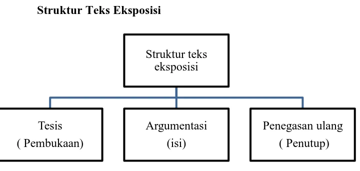 Gambar 3.1 Struktur Teks Eksposisi 