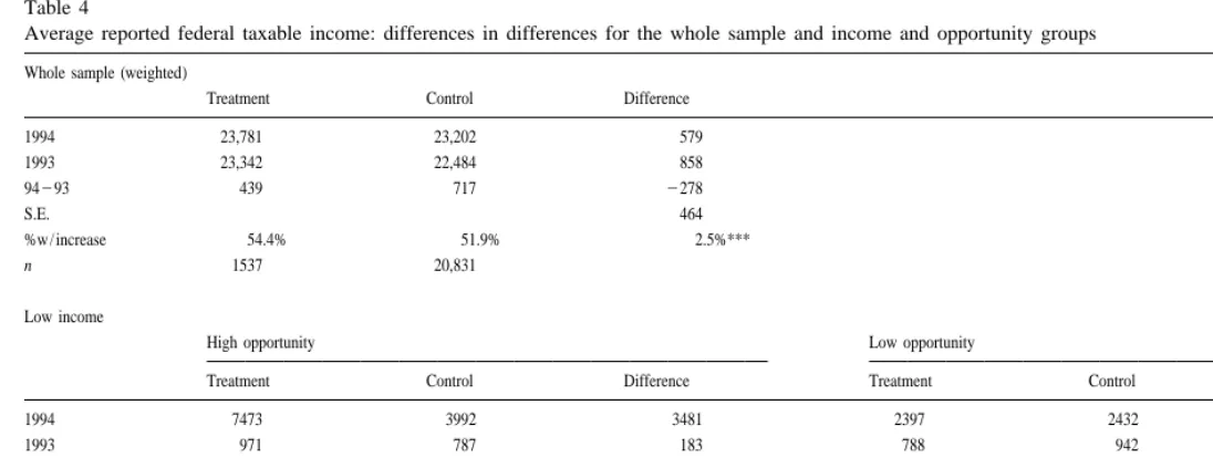 Table 4Average reported federal taxable income: differences in differences for the whole sample and income and opportunity groups