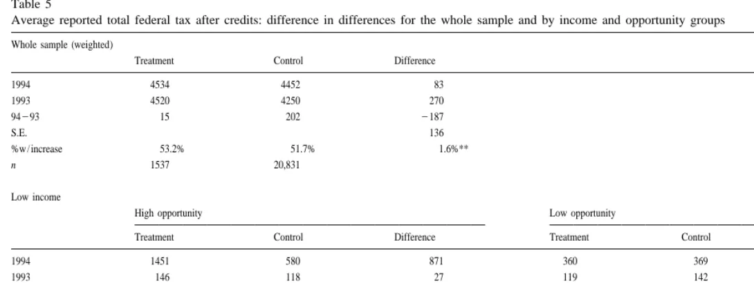 Table 5Average reported total federal tax after credits: difference in differences for the whole sample and by income and opportunity groups
